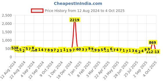 myntra.com MAYSIXTY Women Checked Printed Shorts maysixty Price History Graph from 12 Aug 2024 to 4 Oct 2025
