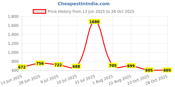 myntra.com MAYSIXTY Women Printed Night suit maysixty Price History Graph from 13 Jun 2025 to 27 Oct 2025