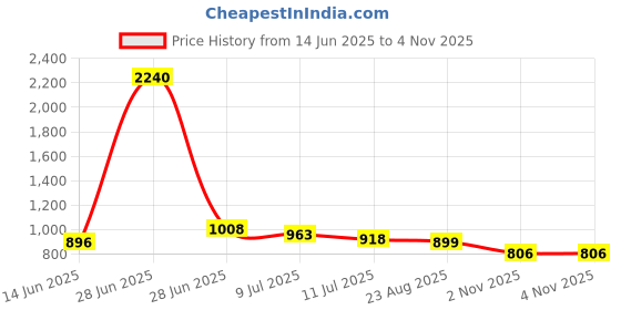 myntra.com MAYSIXTY Women Printed Night suit maysixty Price History Graph from 14 Jun 2025 to 4 Nov 2025