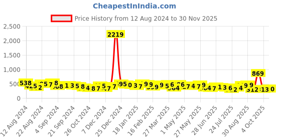 myntra.com MAYSIXTY Women Printed Shorts maysixty Price History Graph from 12 Aug 2024 to 30 Nov 2025
