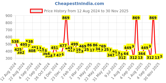 myntra.com MAYSIXTY Women Printed Shorts maysixty Price History Graph from 12 Aug 2024 to 30 Nov 2025