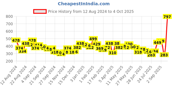 myntra.com MAYSIXTY Women Printed Shorts maysixty Price History Graph from 12 Aug 2024 to 4 Oct 2025