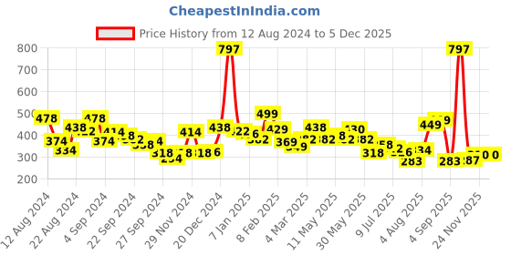 myntra.com MAYSIXTY Women Printed Shorts maysixty Price History Graph from 12 Aug 2024 to 4 Dec 2025