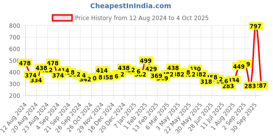 myntra.com MAYSIXTY Women Printed Shorts maysixty Price History Graph from 12 Aug 2024 to 4 Oct 2025