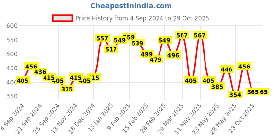 myntra.com MAYSIXTY Women Typography Printed T-shirt maysixty Price History Graph from 4 Sep 2024 to 29 Oct 2025
