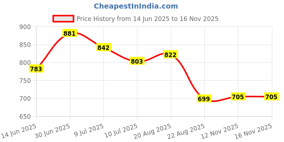 myntra.com MAYSIXTY Women Typography Printed Top & Floral Trousers Night suit maysixty Price History Graph from 14 Jun 2025 to 16 Nov 2025