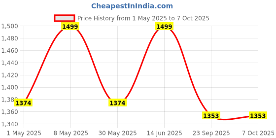 myntra.com Maysun Block Mules maysun Price History Graph from 1 May 2025 to 7 Oct 2025