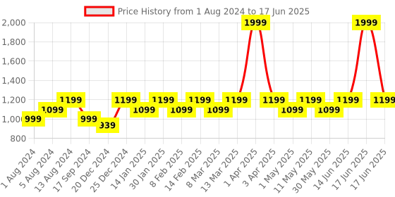 myntra.com Maysun Embellished Block Heeled Peep Toes maysun Price History Graph from 1 Aug 2024 to 17 Jun 2025