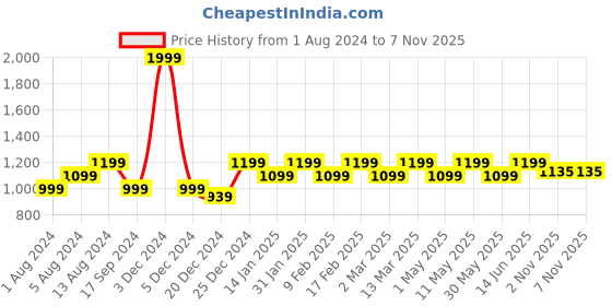 myntra.com Maysun Embellished Block Heeled Peep Toes maysun Price History Graph from 1 Aug 2024 to 6 Nov 2025