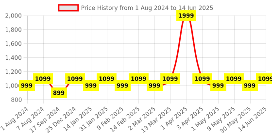 myntra.com Maysun Embellished Block Heels With Bows maysun Price History Graph from 1 Aug 2024 to 14 Jun 2025