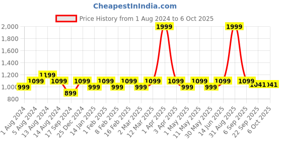 myntra.com Maysun Embellished Block Heels With Bows maysun Price History Graph from 1 Aug 2024 to 5 Oct 2025