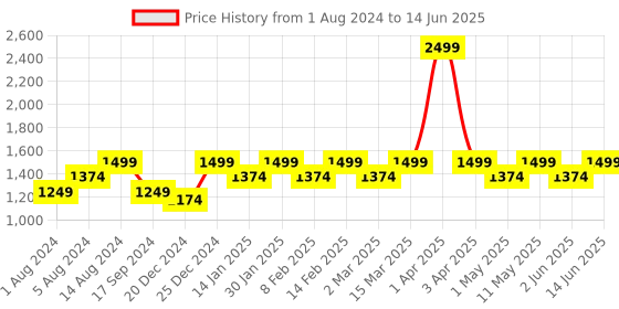 myntra.com Maysun Embellished Open Toe Backstrap Block Heels maysun Price History Graph from 1 Aug 2024 to 14 Jun 2025
