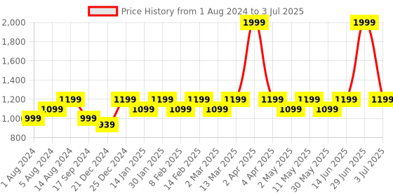 myntra.com Maysun Embellished Open Toe Block Heels maysun Price History Graph from 1 Aug 2024 to 3 Jul 2025