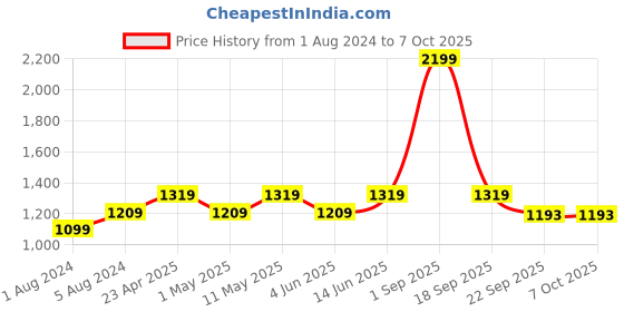 myntra.com Maysun Embellished Open Toe Block Heels maysun Price History Graph from 1 Aug 2024 to 7 Oct 2025