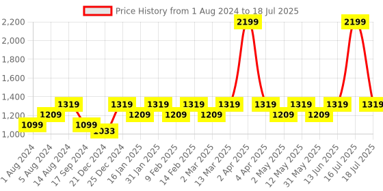 myntra.com Maysun Embellished Open Toe Block Heels maysun Price History Graph from 1 Aug 2024 to 16 Jul 2025