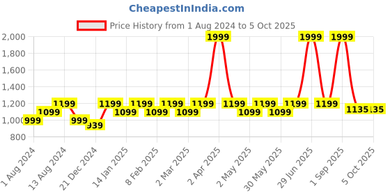 myntra.com Maysun Embellished Open Toe Block Heels maysun Price History Graph from 1 Aug 2024 to 4 Oct 2025