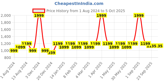 myntra.com Maysun Embellished Open Toe Block Heels maysun Price History Graph from 1 Aug 2024 to 5 Oct 2025