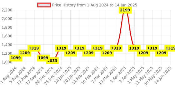 myntra.com Maysun Embellished Open Toe Block Heels maysun Price History Graph from 1 Aug 2024 to 14 Jun 2025