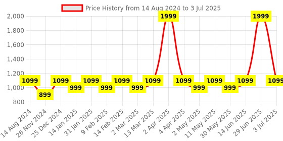 myntra.com Maysun Embellished Open Toe Block Heels maysun Price History Graph from 14 Aug 2024 to 3 Jul 2025