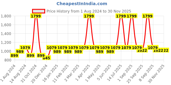 myntra.com Maysun Embellished Open Toe Flats maysun Price History Graph from 1 Aug 2024 to 29 Nov 2025