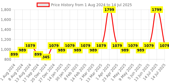 myntra.com Maysun Embellished Open Toe Flats maysun Price History Graph from 1 Aug 2024 to 14 Jul 2025
