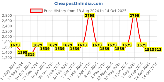 myntra.com Maysun Embellished Open Toe Slim Heels maysun Price History Graph from 13 Aug 2024 to 14 Oct 2025