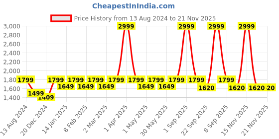 myntra.com Maysun Embellished Open Toe Slim Heels maysun Price History Graph from 13 Aug 2024 to 20 Nov 2025