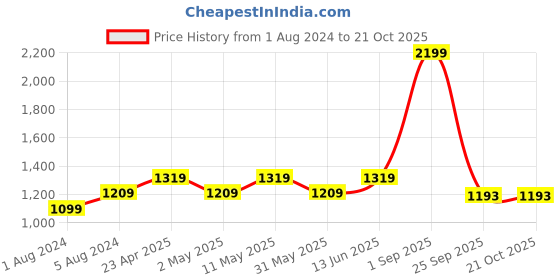 myntra.com Maysun Embellished Strappy Block Heels maysun Price History Graph from 1 Aug 2024 to 19 Oct 2025