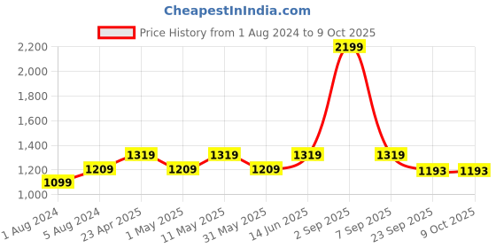 myntra.com Maysun Embellished Strappy Block Heels maysun Price History Graph from 1 Aug 2024 to 8 Oct 2025