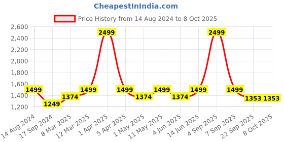 myntra.com Maysun One Toe Flats with Buckles maysun Price History Graph from 14 Aug 2024 to 8 Oct 2025