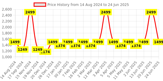 myntra.com Maysun Open Toe Flats with Buckles maysun Price History Graph from 14 Aug 2024 to 24 Jun 2025