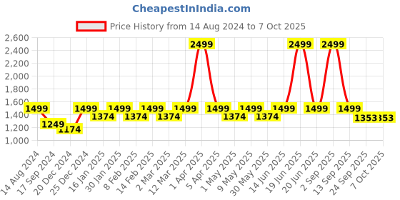 myntra.com Maysun Open Toe Slim Heels maysun Price History Graph from 14 Aug 2024 to 4 Oct 2025