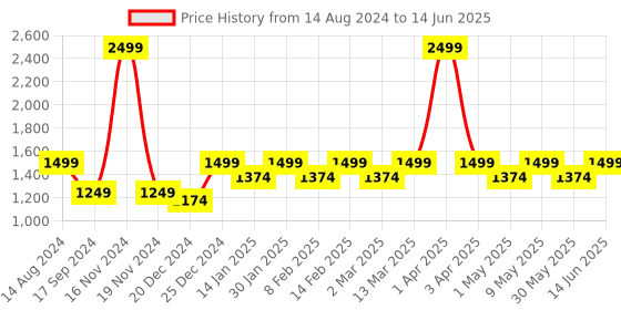 myntra.com Maysun Open Toe Slim Heels maysun Price History Graph from 14 Aug 2024 to 14 Jun 2025