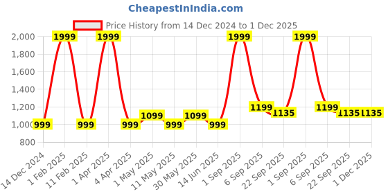 myntra.com Maysun PU Party Block Sandals maysun Price History Graph from 14 Dec 2024 to 1 Dec 2025