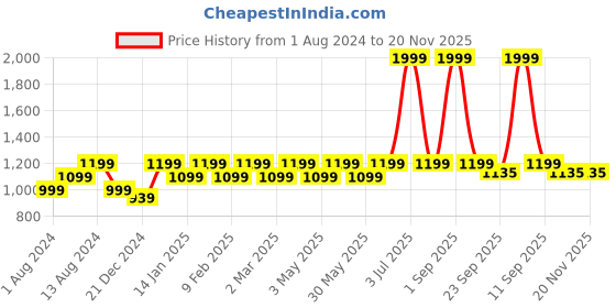 myntra.com Maysun Silver-Toned Embellished PU Party Block Sandals with Buckles maysun Price History Graph from 1 Aug 2024 to 19 Nov 2025