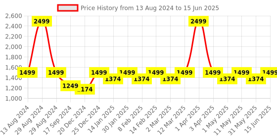 myntra.com Maysun Striped Party Block with Mules maysun Price History Graph from 13 Aug 2024 to 15 Jun 2025