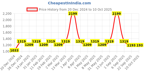 myntra.com Maysun Synthetic Block Heel Pumps maysun Price History Graph from 20 Dec 2024 to 10 Oct 2025