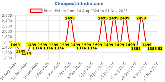 myntra.com Maysun Textured Open Toe Flats maysun Price History Graph from 14 Aug 2024 to 21 Nov 2025
