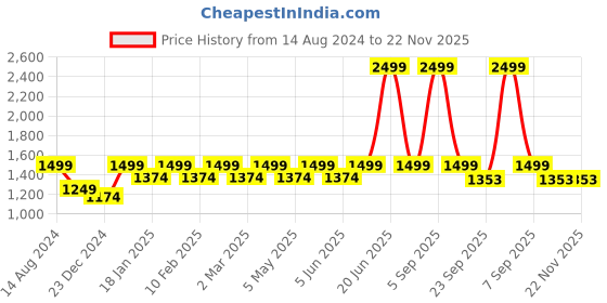 myntra.com Maysun Women Colourblocked Open Toe Flats with Buckles maysun Price History Graph from 14 Aug 2024 to 22 Nov 2025