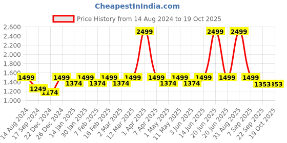 myntra.com Maysun Women One Toe Flats with Bows maysun Price History Graph from 14 Aug 2024 to 18 Oct 2025