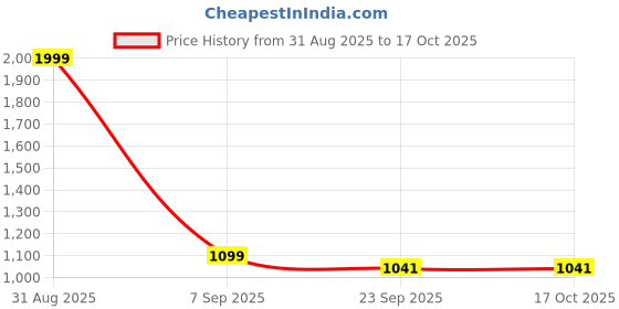 myntra.com Maysun Women Open Toe Backstrap Block Heels Sandals maysun Price History Graph from 31 Aug 2025 to 15 Oct 2025