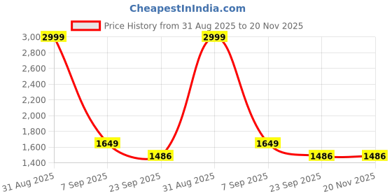 myntra.com Maysun Women Open Toe Backstrap Block Heels Sandals maysun Price History Graph from 31 Aug 2025 to 19 Nov 2025
