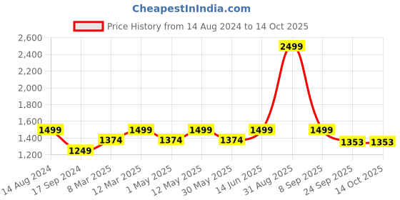 myntra.com Maysun Women Open Toe Flats with Bows maysun Price History Graph from 14 Aug 2024 to 13 Oct 2025