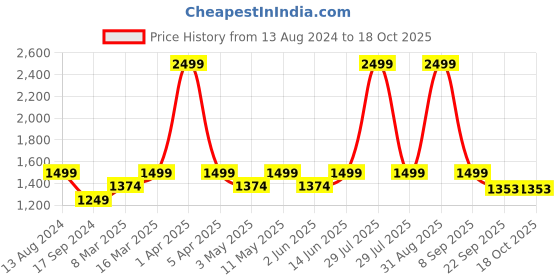 myntra.com Maysun Women Open Toe Flats with Buckles maysun Price History Graph from 13 Aug 2024 to 18 Oct 2025