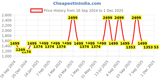 myntra.com Maysun Women Open Toe Flats with Buckles maysun Price History Graph from 16 Sep 2024 to 30 Nov 2025