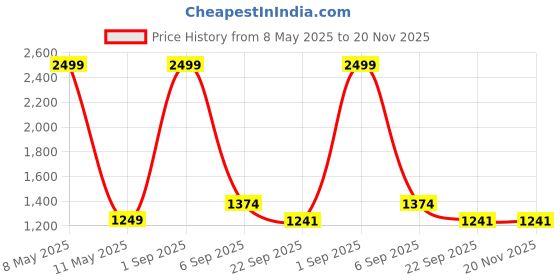 myntra.com Maysun Women Open Toe Flats with Buckles maysun Price History Graph from 8 May 2025 to 19 Nov 2025