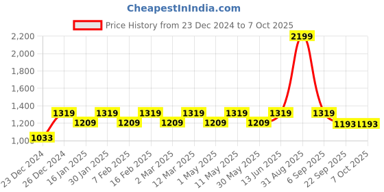 myntra.com Maysun Work Block Pointed Toe Pumps maysun Price History Graph from 23 Dec 2024 to 7 Oct 2025