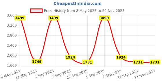 myntra.com Maysun Work Slim Heeled Mules with Bows maysun Price History Graph from 8 May 2025 to 21 Nov 2025