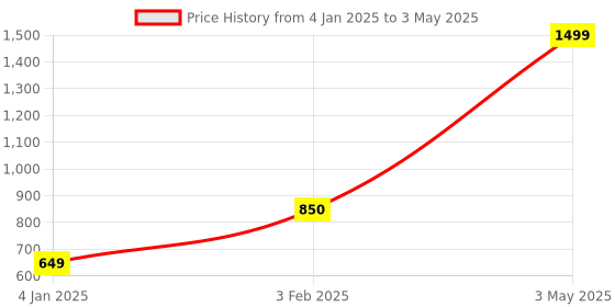 myntra.com MAZIE Conversational Printed Notched Lapel Collar Crop Overcoat mazie Price History Graph from 4 Jan 2025 to 3 May 2025
