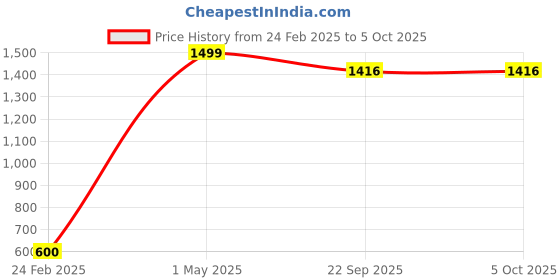 myntra.com MAZIE Conversational Printed Shoulder Straps Cut-Out Jumpsuit mazie Price History Graph from 24 Feb 2025 to 4 Oct 2025